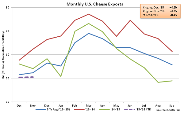 Monthly US Cheese Exports - Jan 16