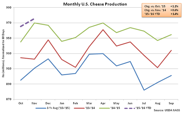 Monthly US Cheese Production - Jan 16