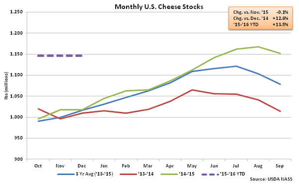 Monthly US Cheese Stocks - Jan 16