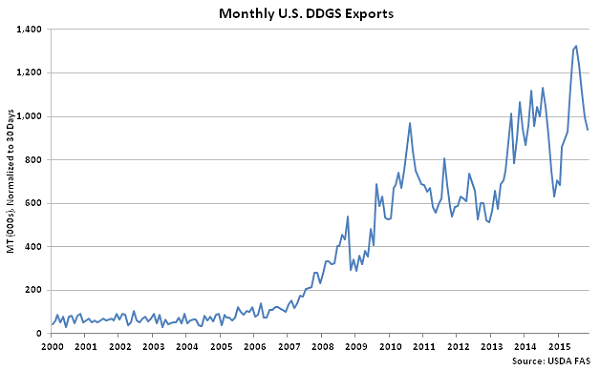 Monthly US DDGS Exports - Jan 16