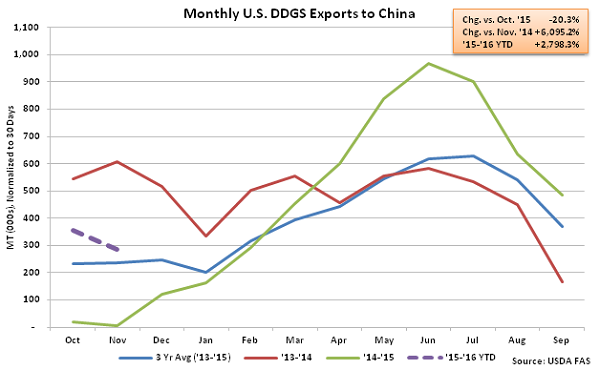 Monthly US DDGS Exports to China2 - Jan 16