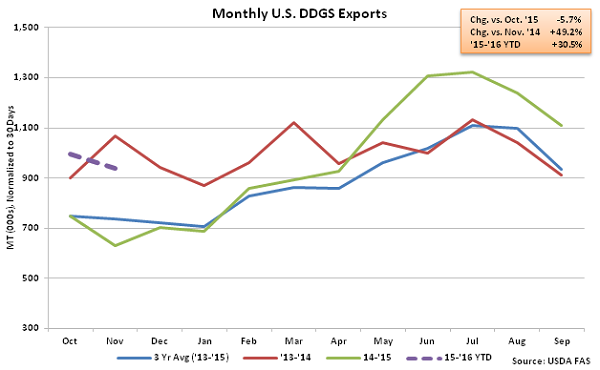 Monthly US DDGS Exports2 - Jan 16