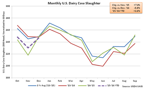 Monthly US Dairy Cow Slaughter - Jan 16