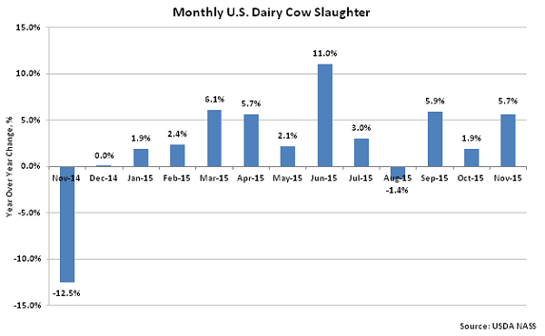 Monthly US Dairy Cow Slaughter2 - Dec