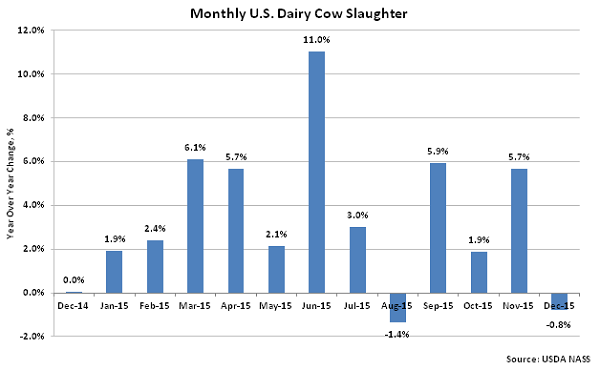 Monthly US Dairy Cow Slaughter2 - Jan 16