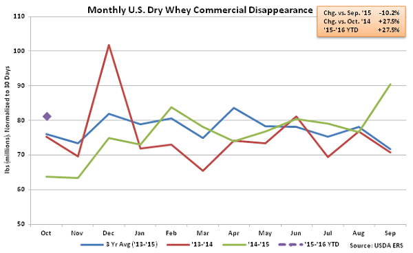 Monthly US Dry Whey Commercial Disappearance - Dec