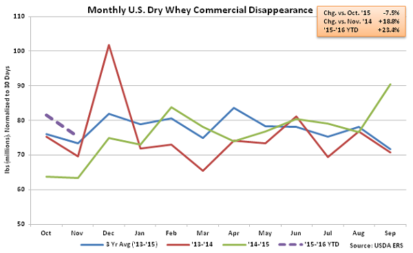 Monthly US Dry Whey Commercial Disappearance - Jan 16