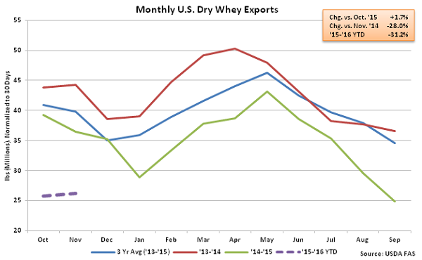 Monthly US Dry Whey Exports - Jan 16