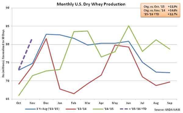 Monthly US Dry Whey Production - Jan 16