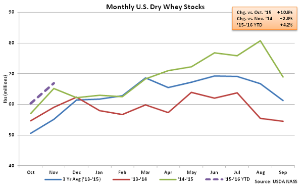 Monthly US Dry Whey Stocks - Jan 16