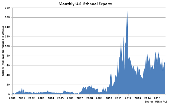Monthly US Ethanol Exports - Jan 16