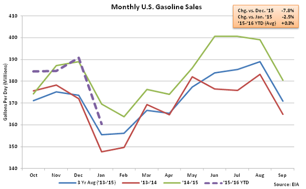 Monthly US Gasoline Sales 1-21-16