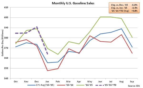 Monthly US Gasoline Sales 1-27-16
