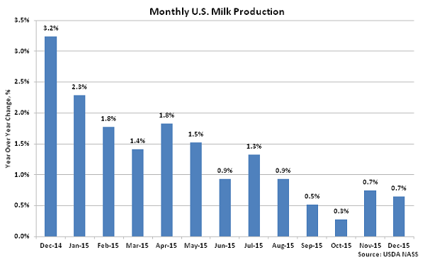 Monthly US Milk Production2 - Jan 16