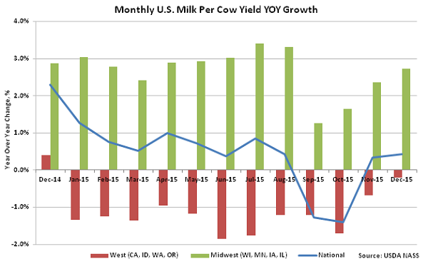 Monthly US Milk per Cow Yield YOY Growth - Jan 16