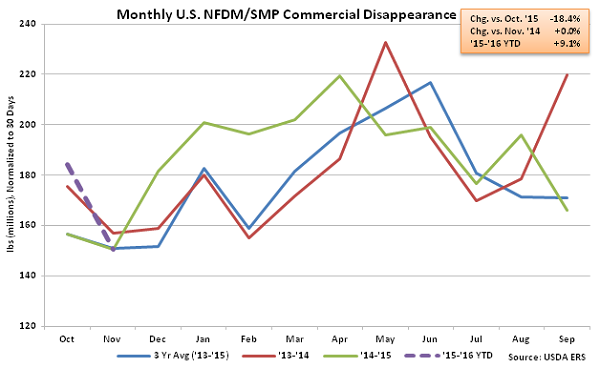 Monthly US NFDM-SMP Commercial Disappearance - Jan 16