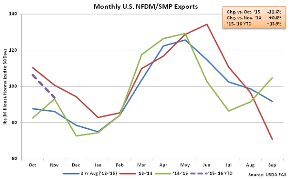 Monthly US NFDM-SMP Exports - Jan 16