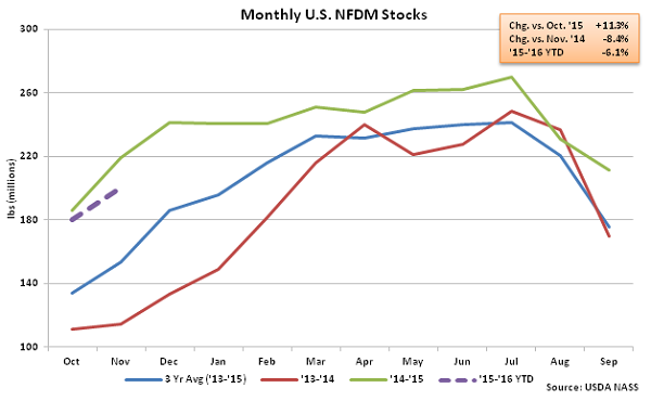 Monthly US NFDM Stocks - Jan 16