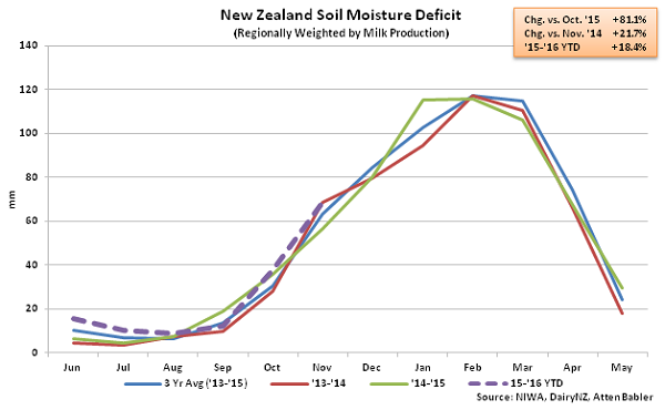 New Zealand Soil Moisture Deficit - Jan 16