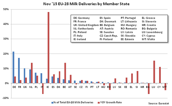 Nov 15 EU-28 Milk Deliveries by Member State - Jan 16