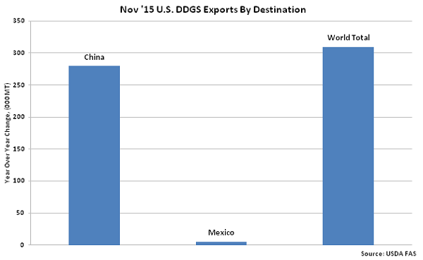 Nov 15 US DDGS Exports by Destination - Jan 16