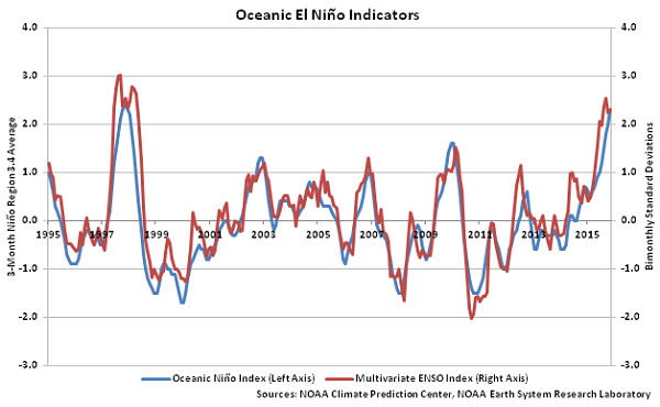 Oceanic El Nino Indicators - Jan 16