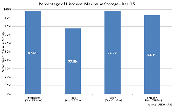Percentage of Historical Maximum Seasonal Storage Dec 15 - Jan 16