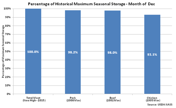 Percentage of Historical Maximum Seasonal Storage - Jan 16