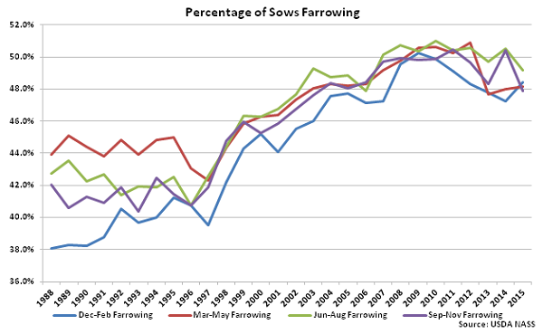 Percentage of Sows Farrowing - Dec