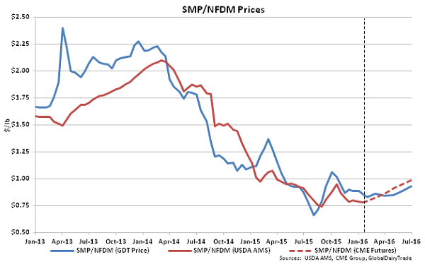 SMP-NFDM Prices - 1-19-16