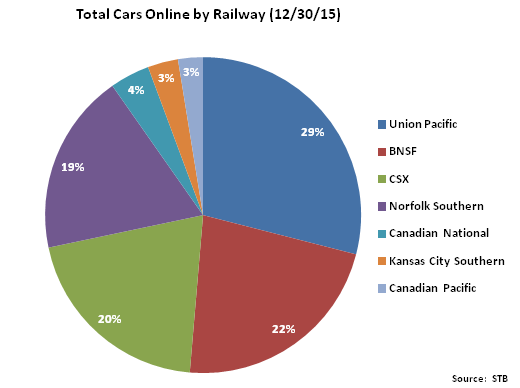 Total Cars Online by Railway - Jan 16