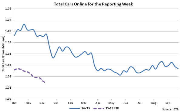 Total Cars Online for the Reporting Week - Jan 16