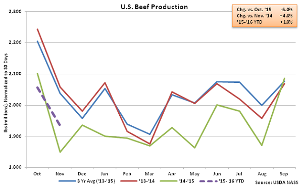 US Beef Production - Dec