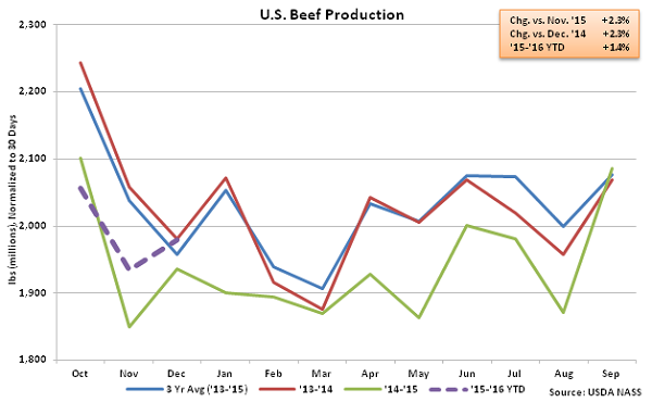 US Beef Production - Jan 16