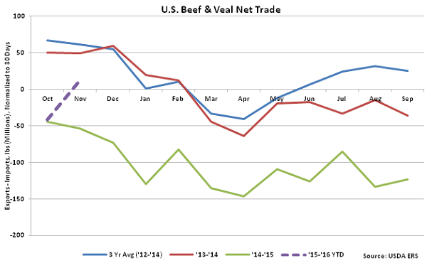 US Beef and Veal Net Trade - Jan 16