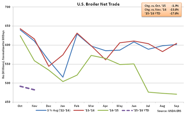 US Broiler Net Trade - Jan 16