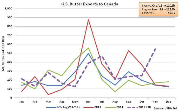 US Butter Exports to Canada - Jan 16