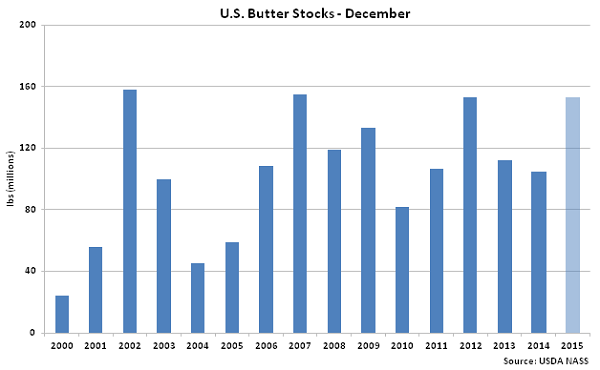 US Butter Stocks Dec - Jan 16