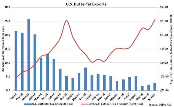 US Butterfat Exports - Jan 16