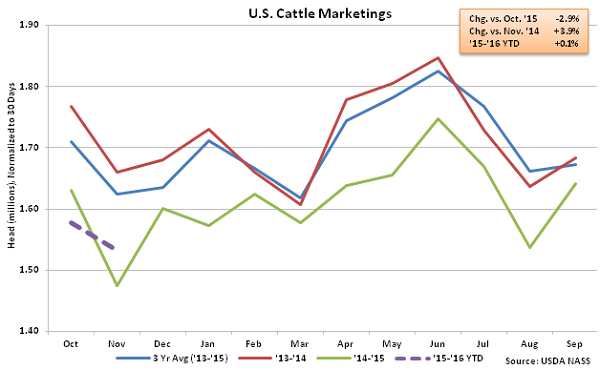 US Cattle Marketings - Dec