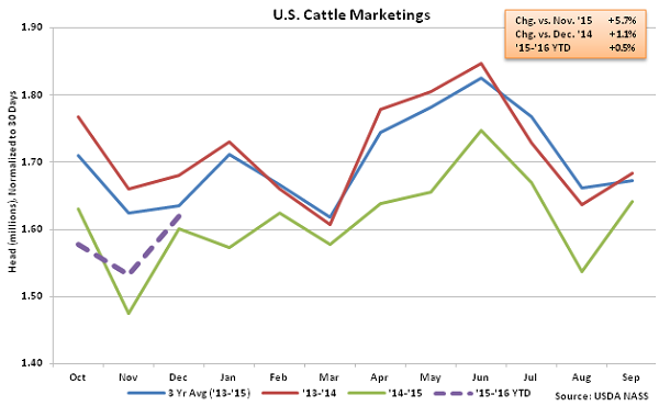 US Cattle Marketings - Jan 16