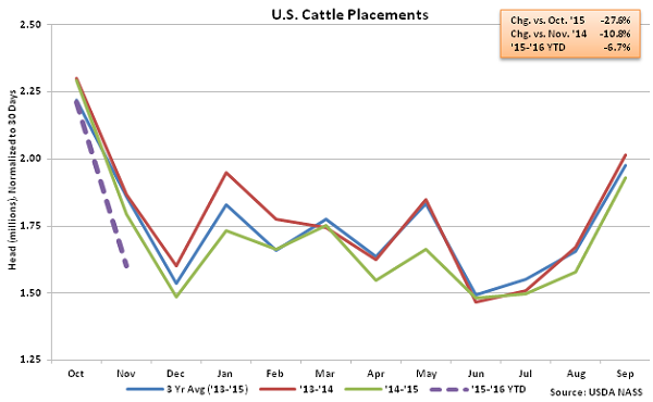 US Cattle Placements - Dec