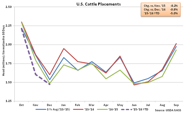 US Cattle Placements - Jan 16