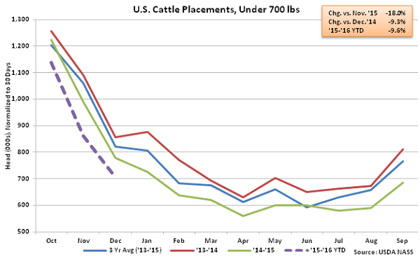 US Cattle Placements Under 700lbs - Jan 16