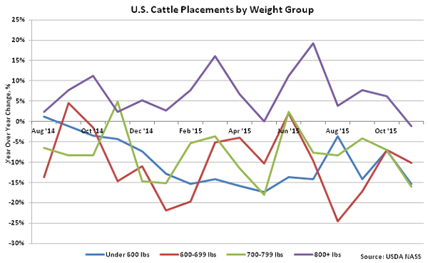 US Cattle Placements by Weight Group - Dec