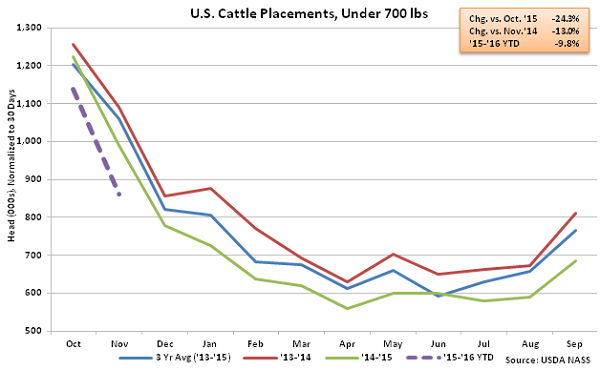 US Cattle Placements under 700lbs - Dec