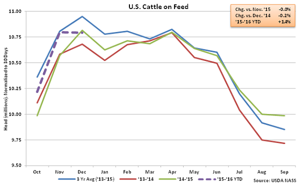 US Cattle on Feed - Dec