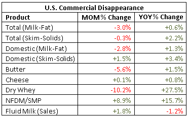 US Commercial Disappearance percentage change - Dec