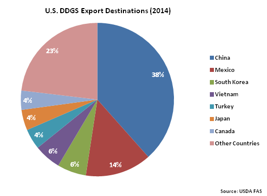 US DDGS Export Destinations - Jan 16