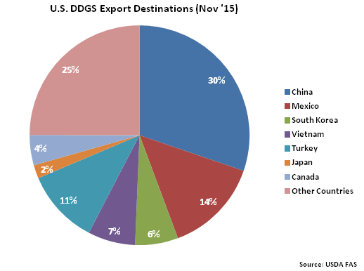 US DDGS Export Destinations Nov 15 - Jan 16